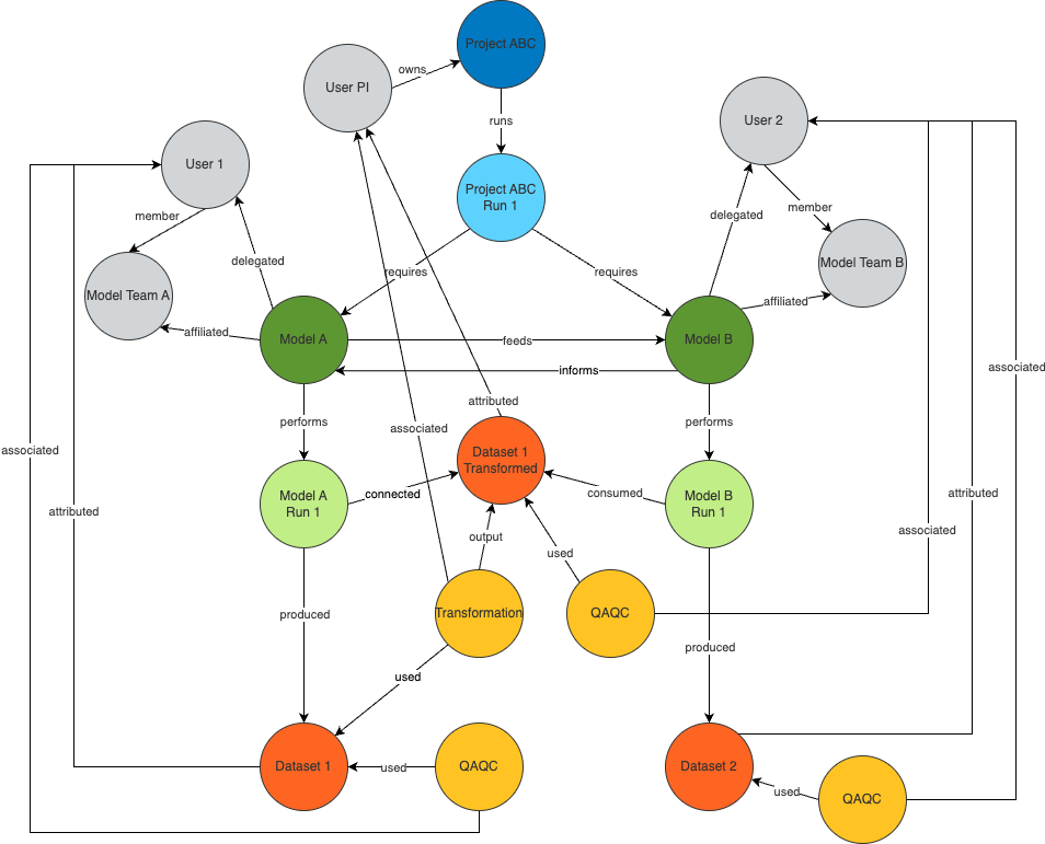 PIPES Graph